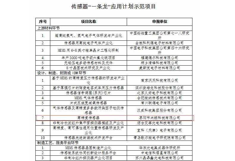 热烈祝贺米朗公司被评选为工信部2019年度工业强基重点产品、工艺“一条龙”应用计划示范企业