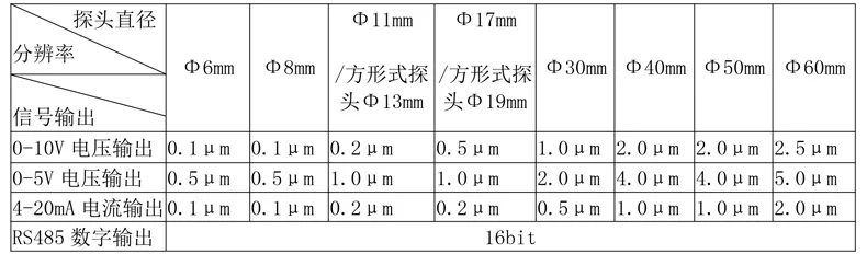 三、集成式电涡流传感器技术参数